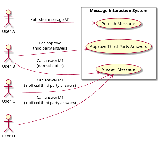 left to right direction
skinparam packageStyle rectangle

actor "User A" as UserA
actor "User B" as UserB
actor "User C" as UserC
actor "User D" as UserD

rectangle "Message Interaction System" {
  (Publish Message) as Publish
  (Answer Message) as Answer
  (Approve Third Party Answers) as Approve
}

UserA --> Publish: "Publishes message M1"
UserB --> Answer: "Can answer M1\n(normal status)"
UserC --> Answer: "Can answer M1\n(inofficial third party answers)"
UserD --> Answer: "Can answer M1\n(inofficial third party answers)"
UserB --> Approve: "Can approve\nthird party answers"
